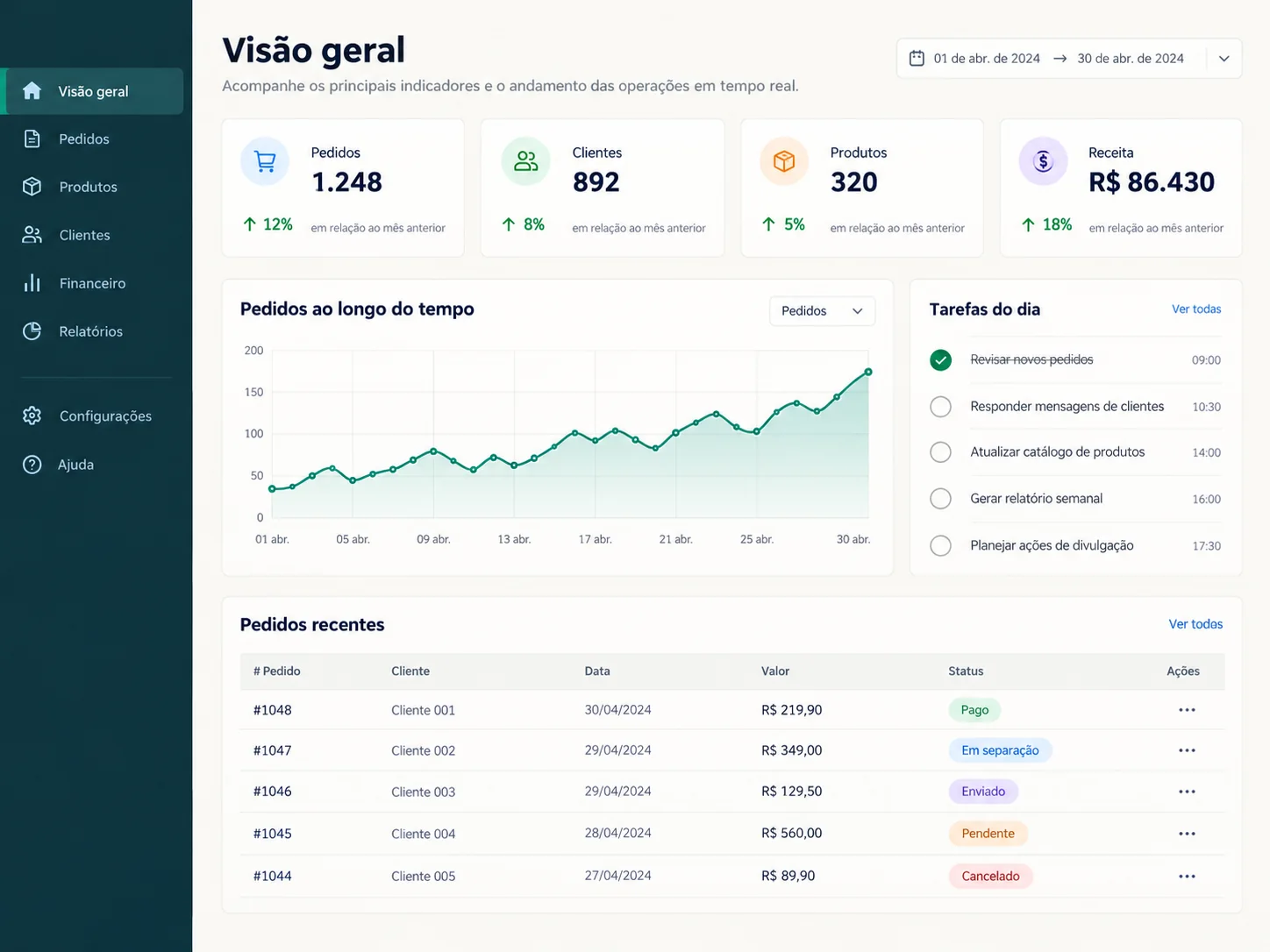 Exemplo ilustrativo de dashboard operacional